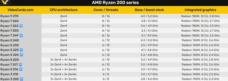 AMD представила 11 мобильных процессоров Hawk Point и разбросала их по сериям Ryzen 100 и 200