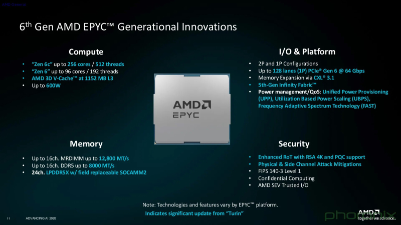 AMD представила первые процессоры на Zen 6 — версии EPYC 9006X получат более 1 Гбайт кеша