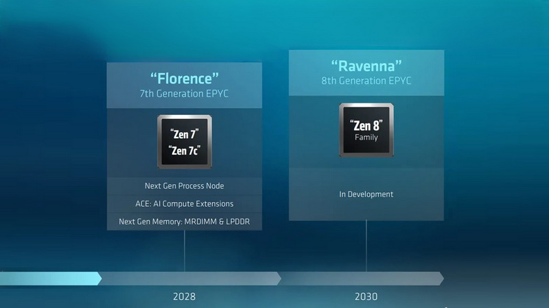 AMD раскрыла, когда выпустит процессоры на Zen 7 и Zen 8