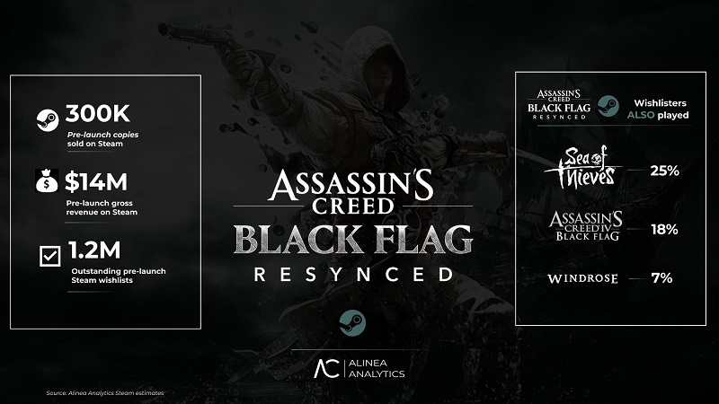 Аналитики: ещё до релиза Assassin’s Creed Black Flag Resynced обогнала Skull and Bones по продажам в Steam