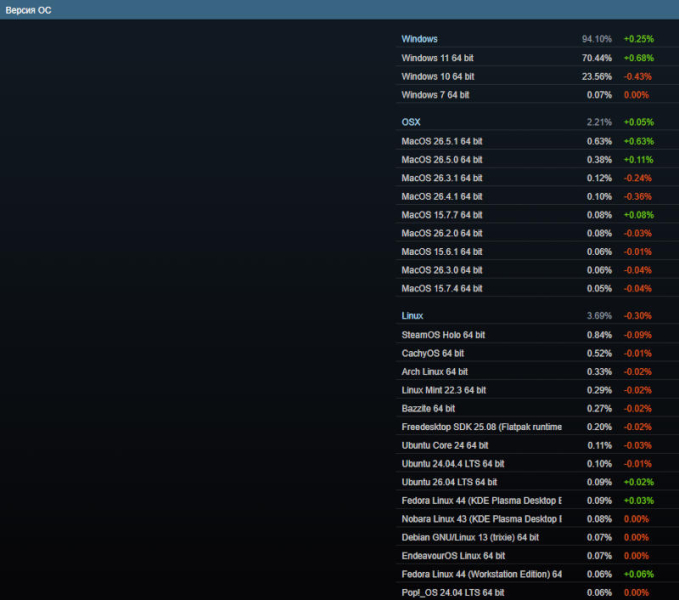 Дефицит памяти отозвался в июньской статистике Steam