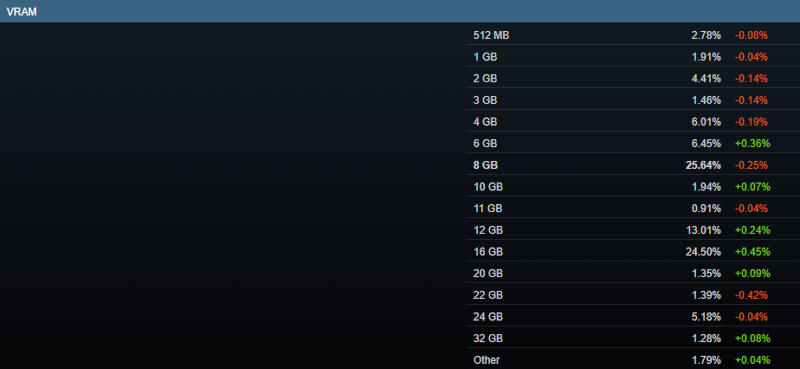 Дефицит памяти отозвался в июньской статистике Steam