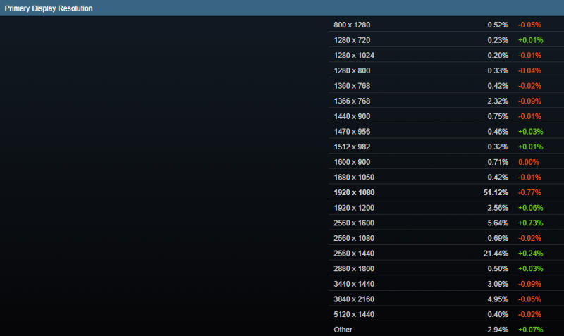 Дефицит памяти отозвался в июньской статистике Steam