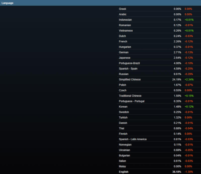 Дефицит памяти отозвался в июньской статистике Steam