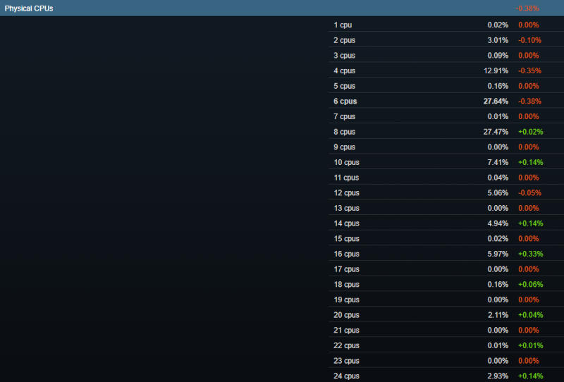 Дефицит памяти отозвался в июньской статистике Steam