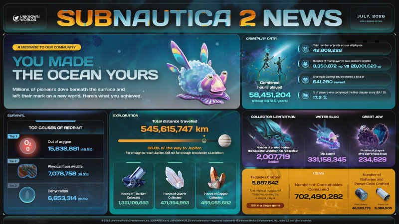 Игроки Subnautica 2 тонут в 3829 раз чаще американцев и другая интересная статистика раннего доступа