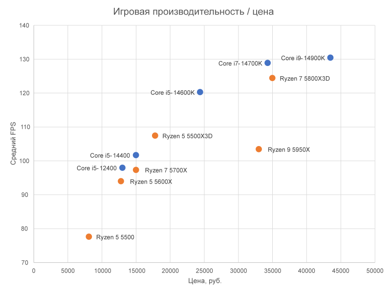 Лучший процессор под DDR4 в 2026 году: AM4 против LGA 1700