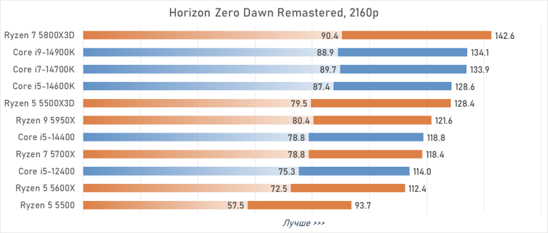Лучший процессор под DDR4 в 2026 году: AM4 против LGA 1700