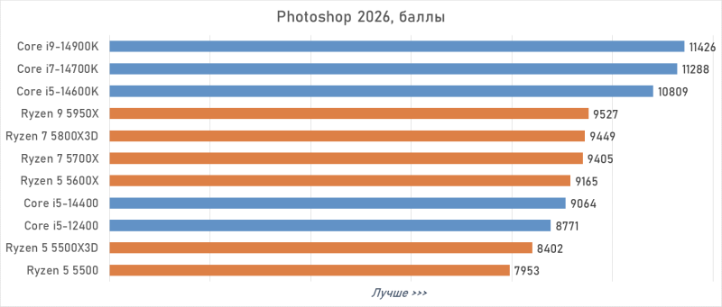 Лучший процессор под DDR4 в 2026 году: AM4 против LGA 1700