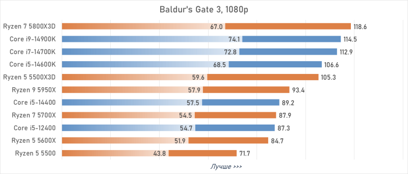 Лучший процессор под DDR4 в 2026 году: AM4 против LGA 1700
