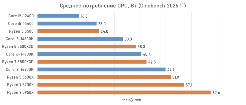 Лучший процессор под DDR4 в 2026 году: AM4 против LGA 1700