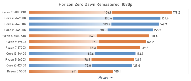 Лучший процессор под DDR4 в 2026 году: AM4 против LGA 1700