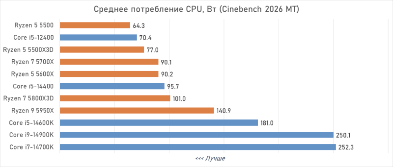 Лучший процессор под DDR4 в 2026 году: AM4 против LGA 1700