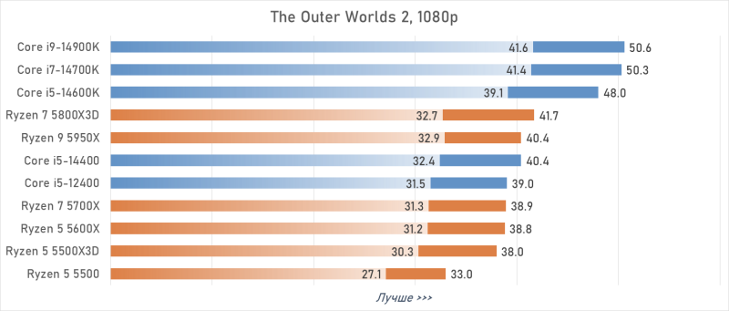 Лучший процессор под DDR4 в 2026 году: AM4 против LGA 1700