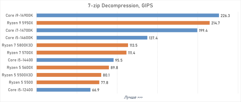 Лучший процессор под DDR4 в 2026 году: AM4 против LGA 1700