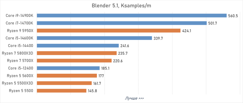 Лучший процессор под DDR4 в 2026 году: AM4 против LGA 1700