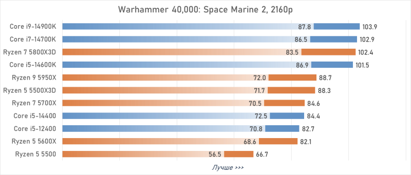 Лучший процессор под DDR4 в 2026 году: AM4 против LGA 1700