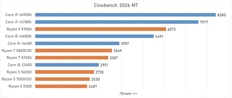 Лучший процессор под DDR4 в 2026 году: AM4 против LGA 1700
