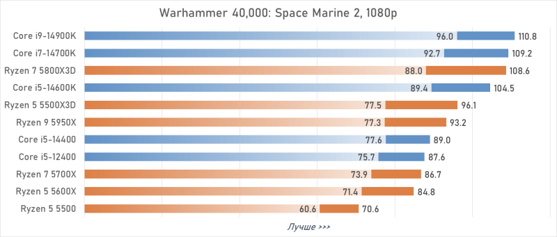 Лучший процессор под DDR4 в 2026 году: AM4 против LGA 1700