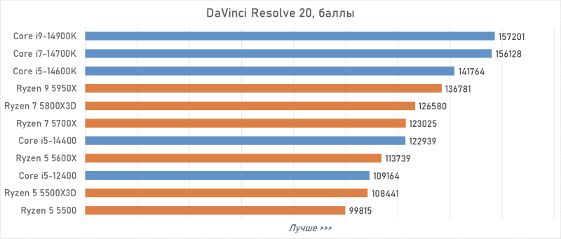 Лучший процессор под DDR4 в 2026 году: AM4 против LGA 1700