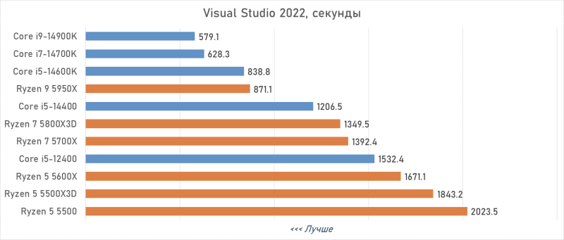 Лучший процессор под DDR4 в 2026 году: AM4 против LGA 1700