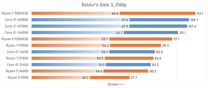 Лучший процессор под DDR4 в 2026 году: AM4 против LGA 1700
