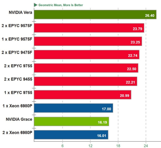 Не только GPU: Nvidia всерьёз взялась за рынок CPU и уже отгрузила сотни тысяч серверов