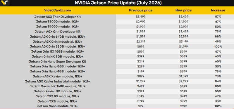Nvidia повысила цены на все компьютеры и модули Jetson — в некоторых случаях вдвое