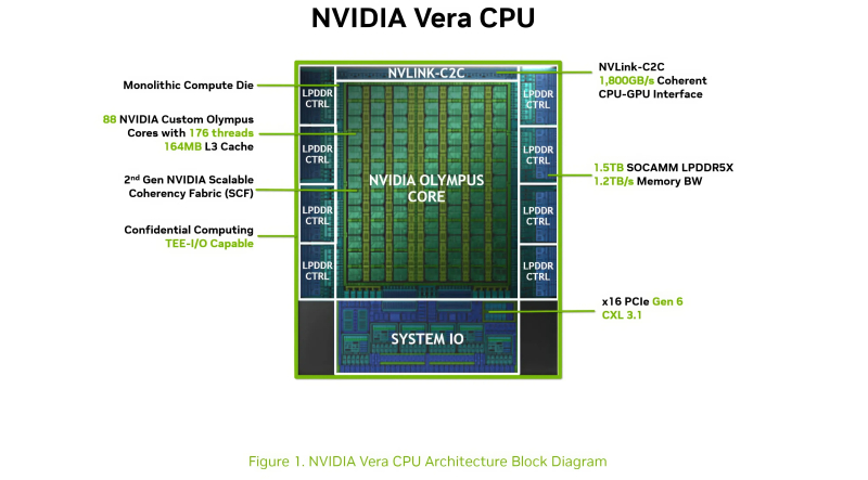Nvidia раскрыла детали процессора Vera: 88 Arm-ядер Olympus, 176 потоков и память LPDDR5X с пропускной способностью 1,2 Тбайт/с
