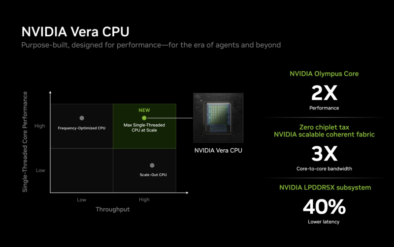 Nvidia раскрыла детали процессора Vera: 88 Arm-ядер Olympus, 176 потоков и память LPDDR5X с пропускной способностью 1,2 Тбайт/с