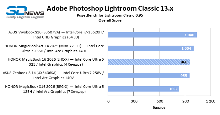 Обзор ноутбука HONOR MagicBook 16 2026 (LHC-X) на платформе Panther Lake