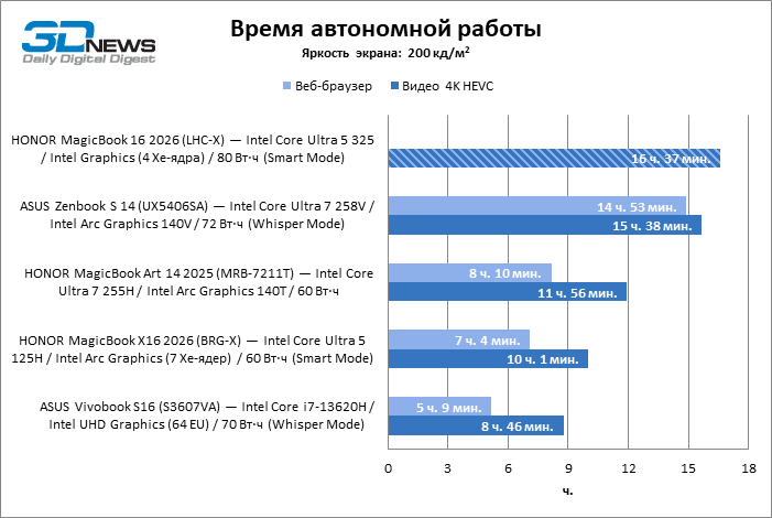 Обзор ноутбука HONOR MagicBook 16 2026 (LHC-X) на платформе Panther Lake