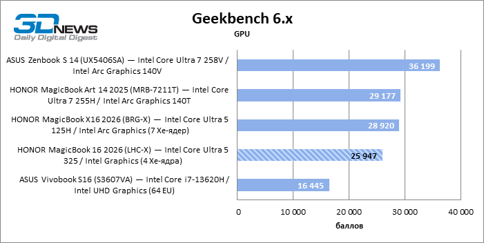 Обзор ноутбука HONOR MagicBook 16 2026 (LHC-X) на платформе Panther Lake
