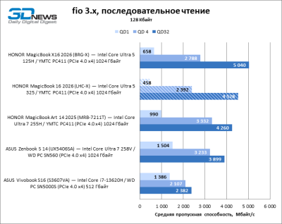 Обзор ноутбука HONOR MagicBook 16 2026 (LHC-X) на платформе Panther Lake