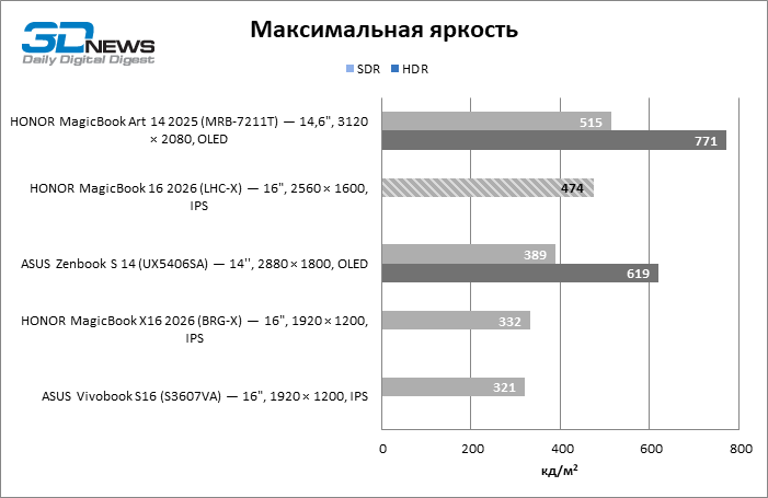 Обзор ноутбука HONOR MagicBook 16 2026 (LHC-X) на платформе Panther Lake