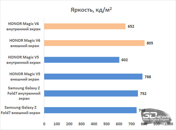 Обзор складного смартфона HONOR Magic V6: избавление от комплексов