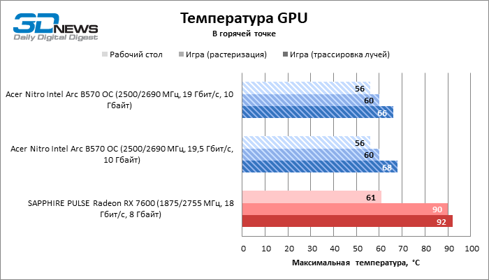 Обзор видеокарты Acer Nitro Intel Arc B570 OC