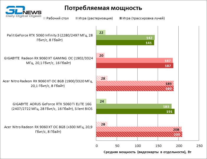 Обзор видеокарты Acer Nitro Radeon RX 9060 XT OC 8G: на что хватает 8 Гбайт VRAM?