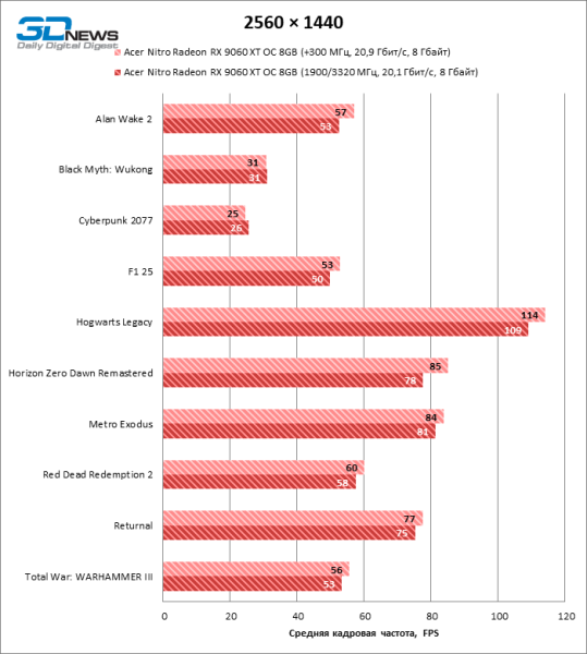 Обзор видеокарты Acer Nitro Radeon RX 9060 XT OC 8G: на что хватает 8 Гбайт VRAM?