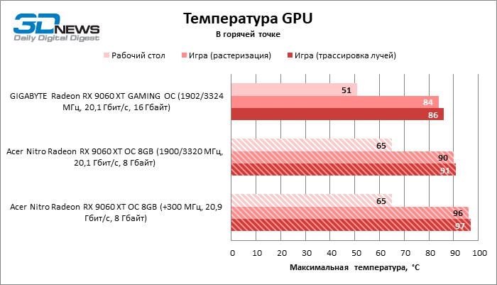 Обзор видеокарты Acer Nitro Radeon RX 9060 XT OC 8G: на что хватает 8 Гбайт VRAM?