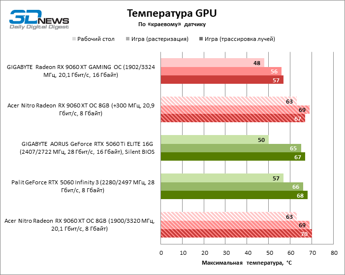 Обзор видеокарты Acer Nitro Radeon RX 9060 XT OC 8G: на что хватает 8 Гбайт VRAM?
