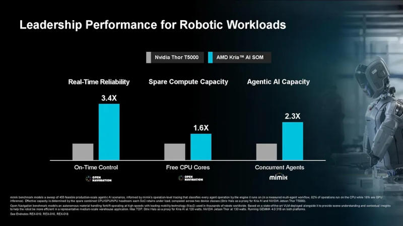 Представлены чипы AMD X100 — процессоры на Zen 5 с мощной графикой для роботов