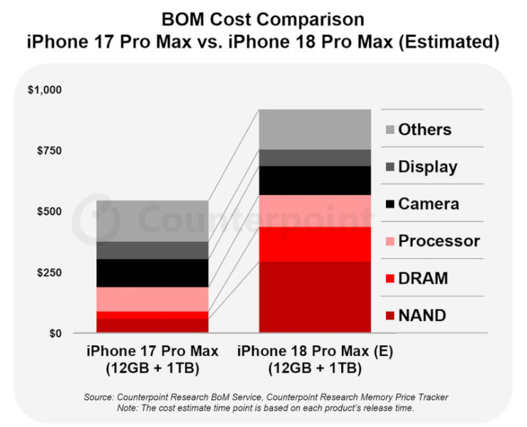 Себестоимость iPhone 18 Pro Max может подскочить на 0 — это грозит новым ростом цен