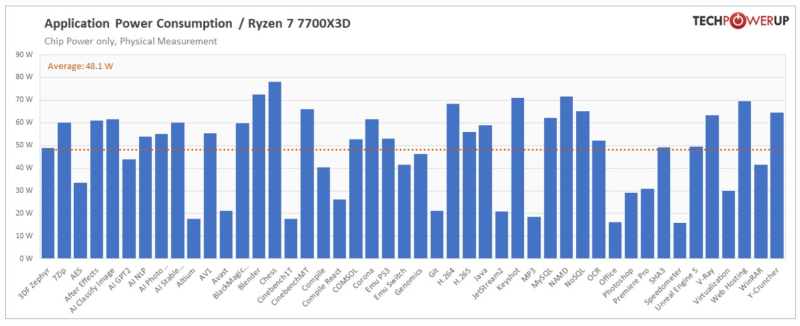 Вышли обзоры процессора Ryzen 7 7700X3D за 0 — лучше добавить до Ryzen 7 7800X3D