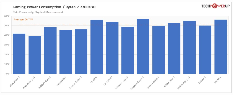 Вышли обзоры процессора Ryzen 7 7700X3D за 0 — лучше добавить до Ryzen 7 7800X3D