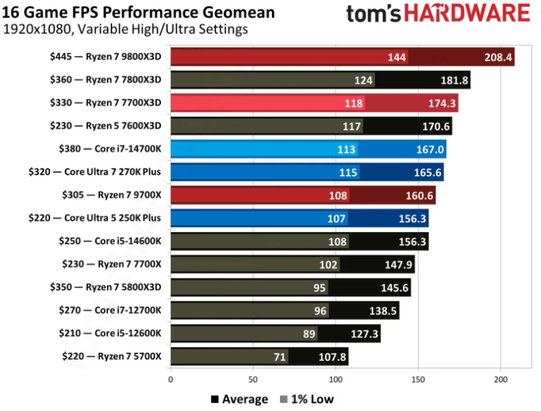 Вышли обзоры процессора Ryzen 7 7700X3D за 0 — лучше добавить до Ryzen 7 7800X3D
