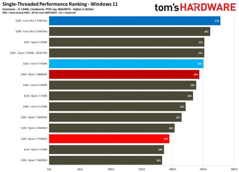 Вышли обзоры процессора Ryzen 7 7700X3D за 0 — лучше добавить до Ryzen 7 7800X3D