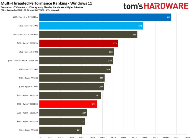 Вышли обзоры процессора Ryzen 7 7700X3D за 0 — лучше добавить до Ryzen 7 7800X3D