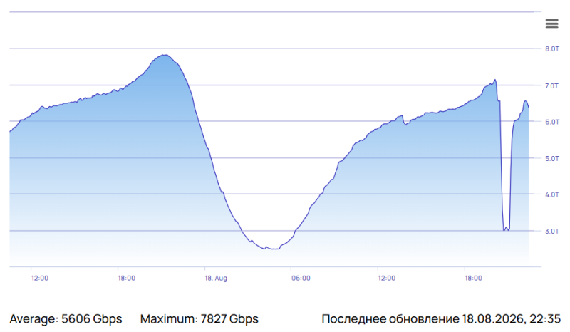 Интернет в России снова засбоил — крупный узел связи пострадал из-за перебоев питания