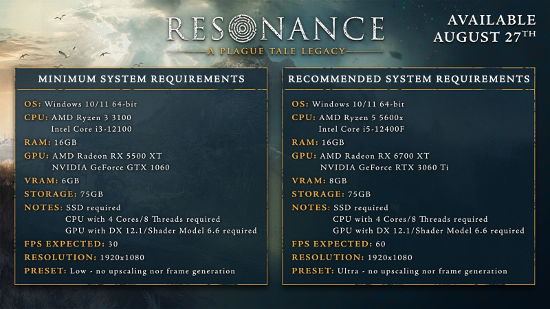 Разработчики Resonance: A Plague Tale Legacy раскрыли системные требования для игры без апскейлеров — GTX 1060 всё ещё в деле